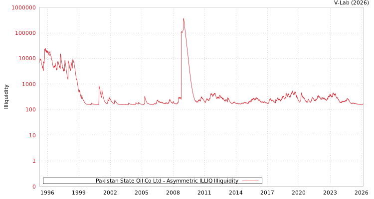 graph of Pakistan State Oil Co Ltd ILLIQ-AMEM