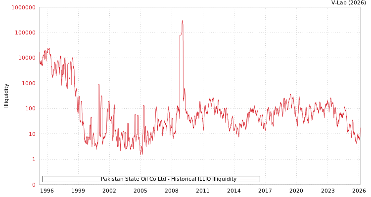 graph of Pakistan State Oil Co Ltd ILLIQ-HIST