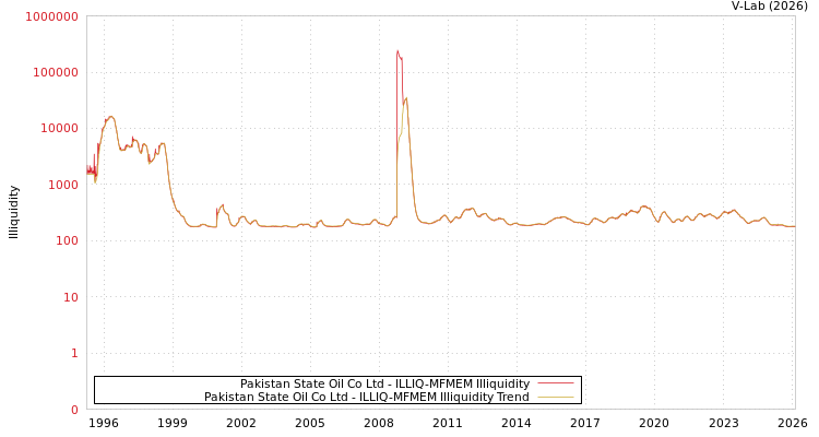graph of Pakistan State Oil Co Ltd ILLIQ-MFMEM