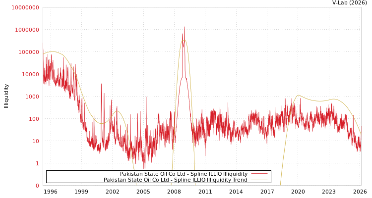 graph of Pakistan State Oil Co Ltd ILLIQ-SMEM