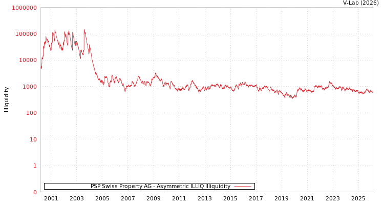 graph of PSP Swiss Property AG ILLIQ-AMEM