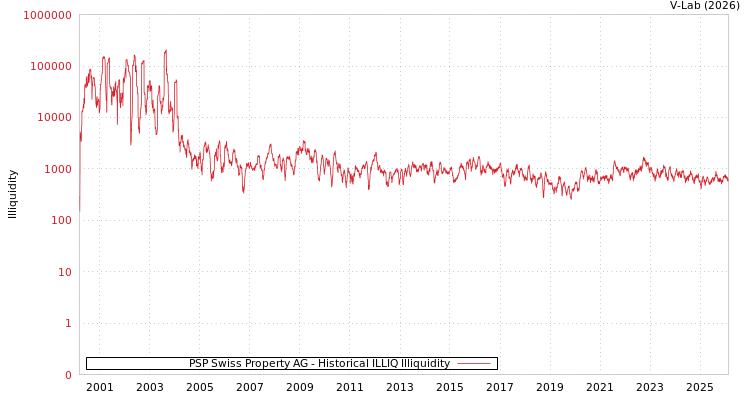 graph of PSP Swiss Property AG ILLIQ-HIST