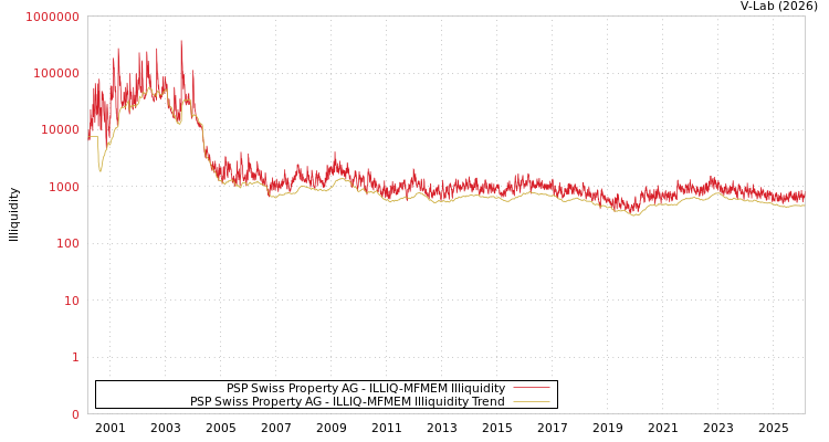 graph of PSP Swiss Property AG ILLIQ-MFMEM