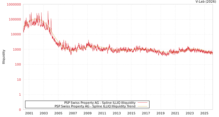 graph of PSP Swiss Property AG ILLIQ-SMEM