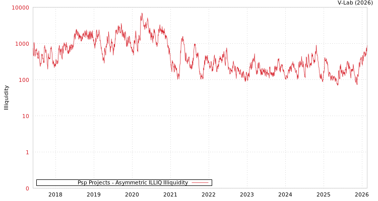 graph of Psp Projects ILLIQ-AMEM