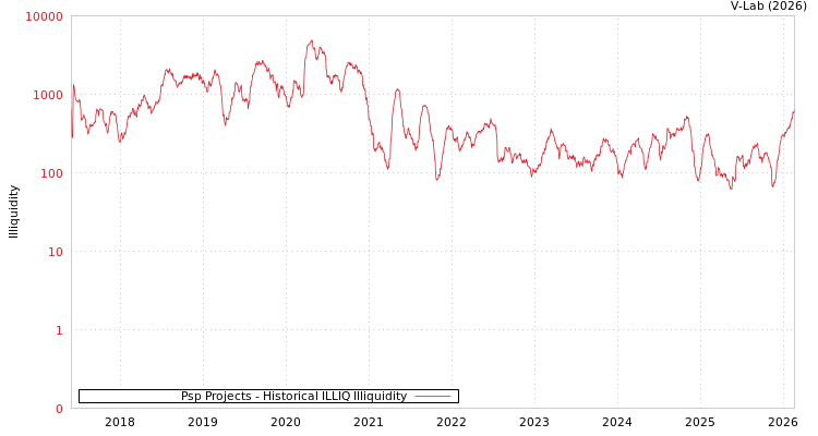 graph of Psp Projects ILLIQ-HIST