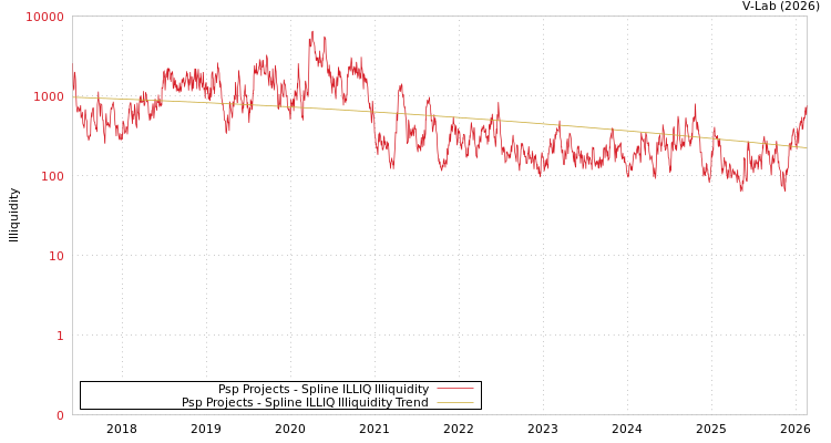 graph of Psp Projects ILLIQ-SMEM