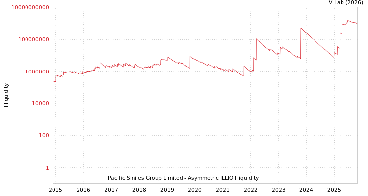 graph of Pacific Smiles Group Limited ILLIQ-AMEM
