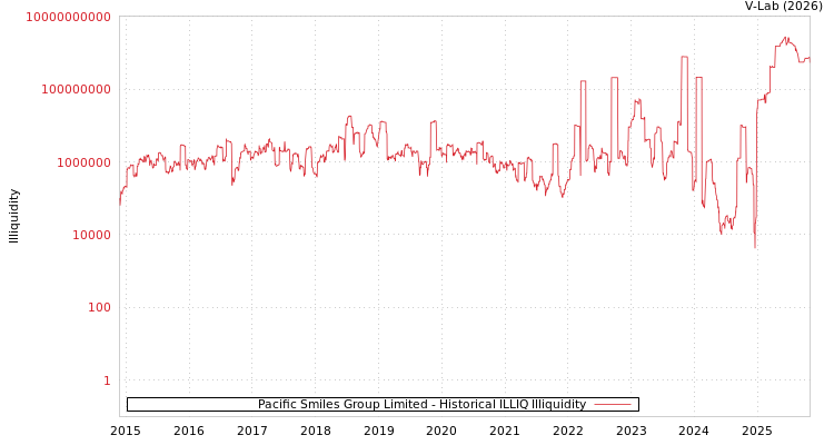 graph of Pacific Smiles Group Limited ILLIQ-HIST