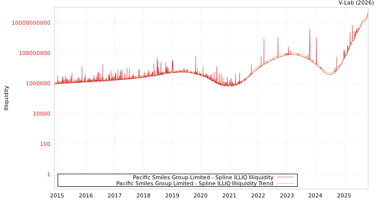 graph of Pacific Smiles Group Limited ILLIQ-SMEM
