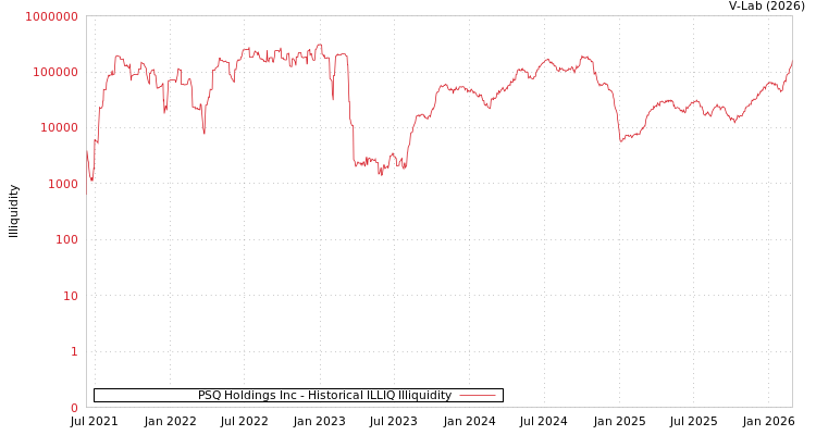 graph of PSQ Holdings Inc ILLIQ-HIST