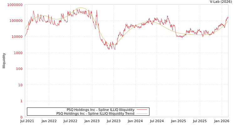 graph of PSQ Holdings Inc ILLIQ-SMEM