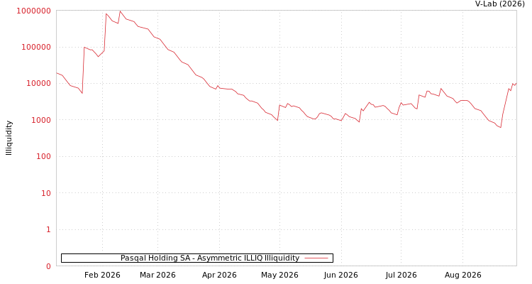 graph of Pasqal Holding SA ILLIQ-AMEM