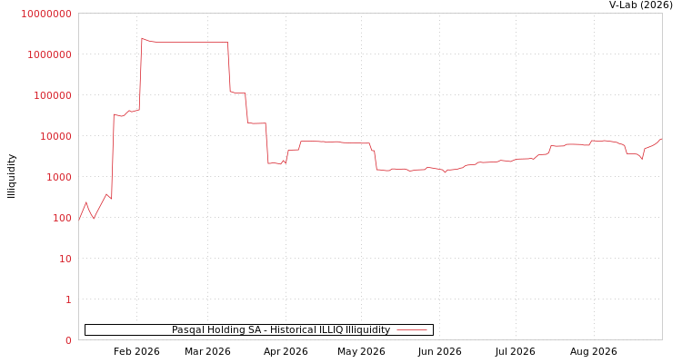 graph of Pasqal Holding SA ILLIQ-HIST