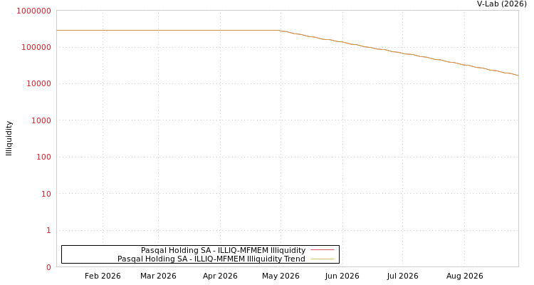 graph of Pasqal Holding SA ILLIQ-MFMEM