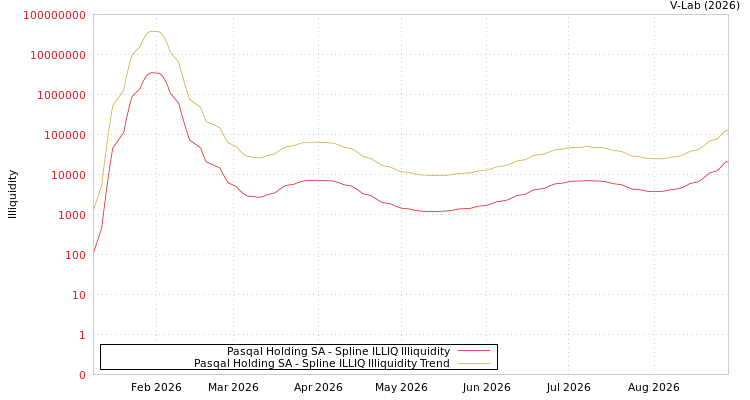 graph of Pasqal Holding SA ILLIQ-SMEM