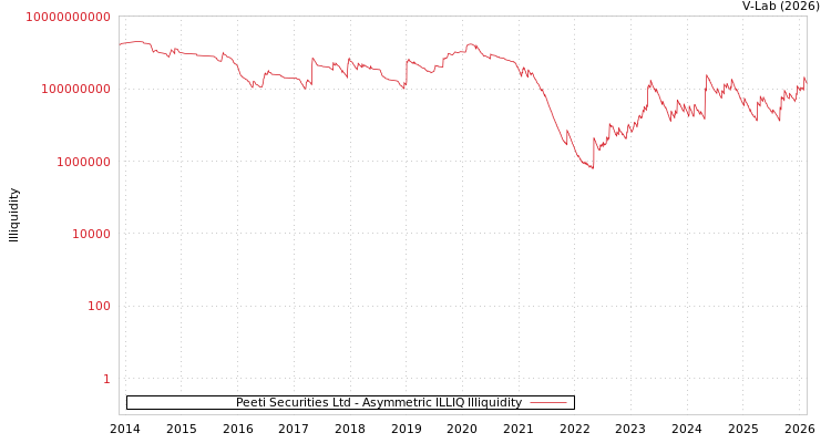 graph of Peeti Securities Ltd ILLIQ-AMEM