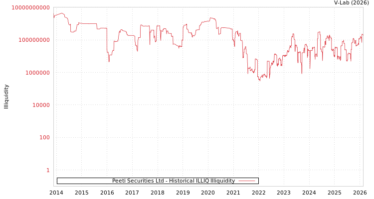 graph of Peeti Securities Ltd ILLIQ-HIST