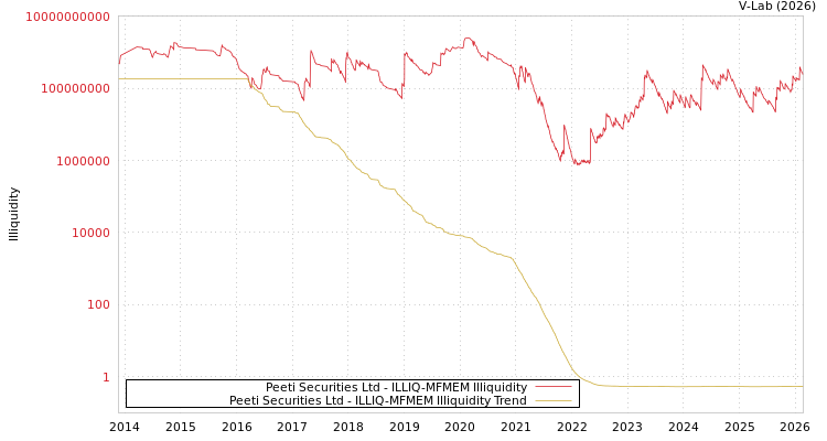 graph of Peeti Securities Ltd ILLIQ-MFMEM