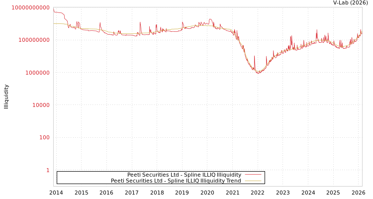 graph of Peeti Securities Ltd ILLIQ-SMEM