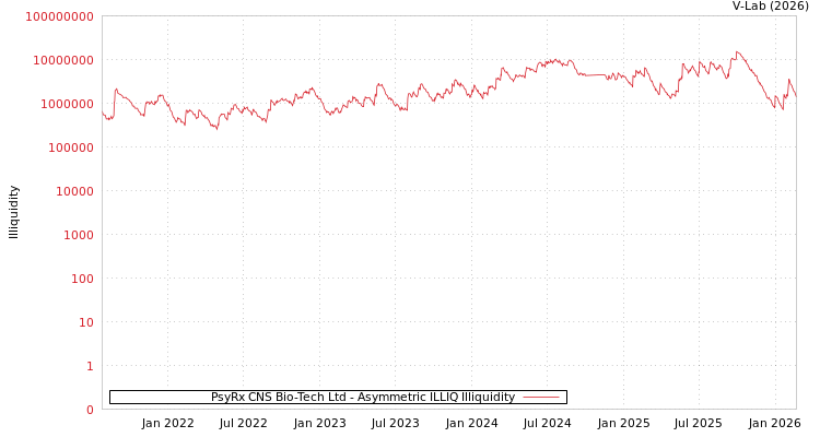 graph of PsyRx CNS Bio-Tech Ltd ILLIQ-AMEM