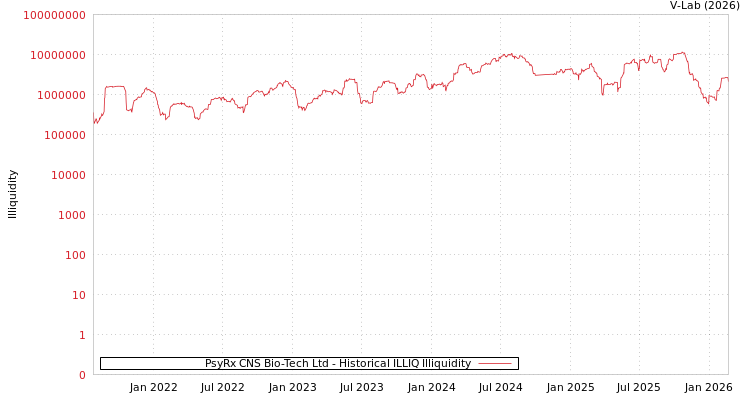 graph of PsyRx CNS Bio-Tech Ltd ILLIQ-HIST