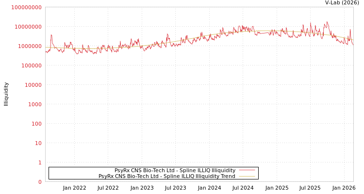 graph of PsyRx CNS Bio-Tech Ltd ILLIQ-SMEM