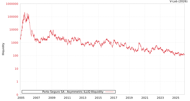 graph of Porto Seguro SA ILLIQ-AMEM