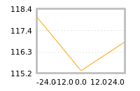 Impact of return on liquidity tomorrow