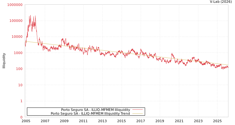 graph of Porto Seguro SA ILLIQ-MFMEM