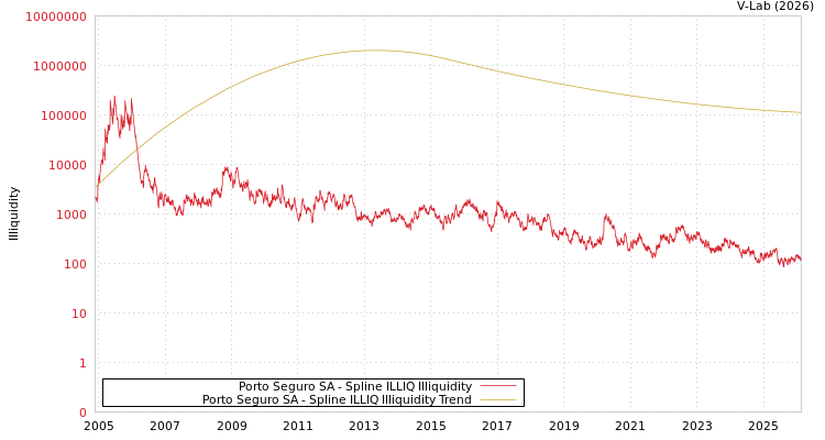 graph of Porto Seguro SA ILLIQ-SMEM