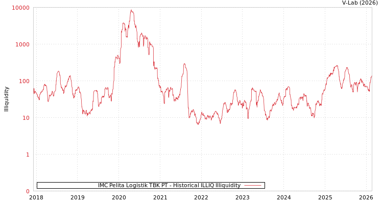 graph of IMC Pelita Logistik TBK PT ILLIQ-HIST