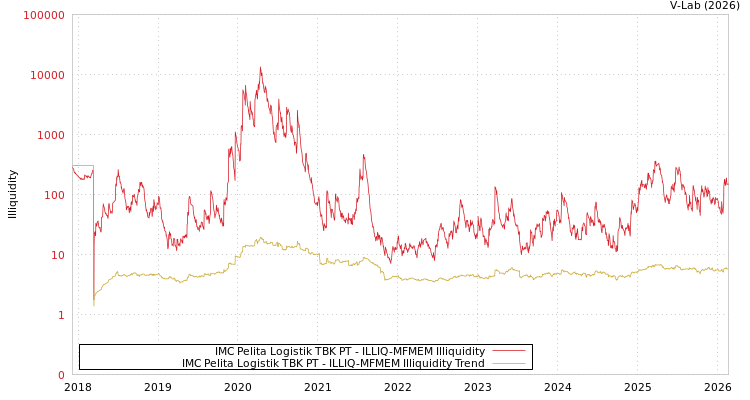 graph of IMC Pelita Logistik TBK PT ILLIQ-MFMEM