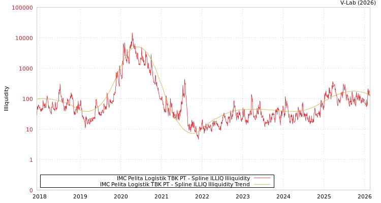 graph of IMC Pelita Logistik TBK PT ILLIQ-SMEM