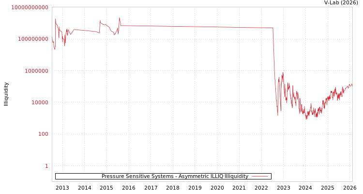 graph of Pressure Sensitive Systems ILLIQ-AMEM