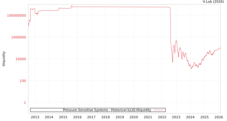 graph of Pressure Sensitive Systems ILLIQ-HIST