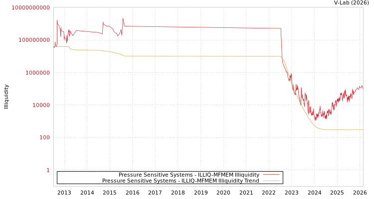 graph of Pressure Sensitive Systems ILLIQ-MFMEM