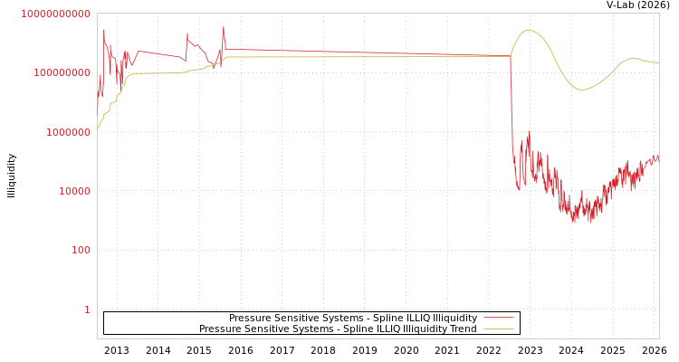 graph of Pressure Sensitive Systems ILLIQ-SMEM
