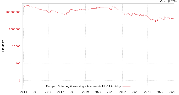graph of Pasupati Spinning & Weaving ILLIQ-AMEM