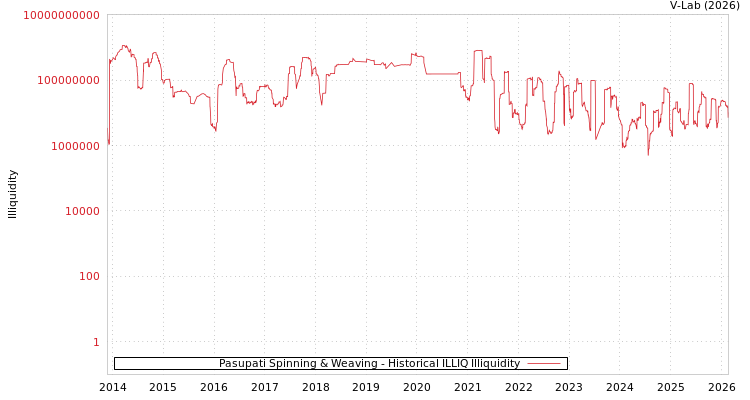 graph of Pasupati Spinning & Weaving ILLIQ-HIST