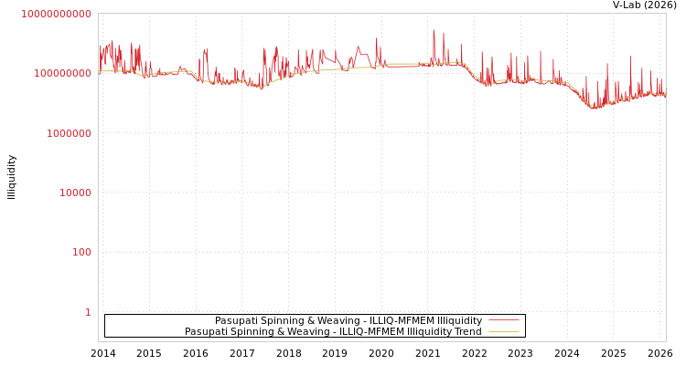 graph of Pasupati Spinning & Weaving ILLIQ-MFMEM