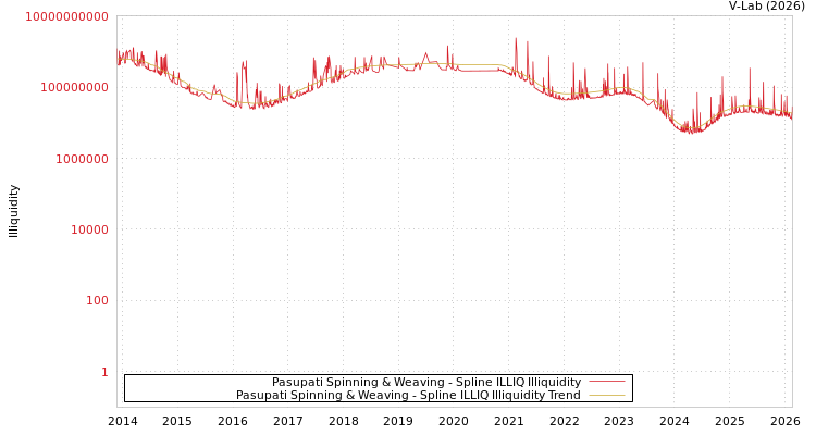 graph of Pasupati Spinning & Weaving ILLIQ-SMEM