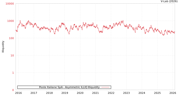 graph of Poste Italiane SpA ILLIQ-AMEM