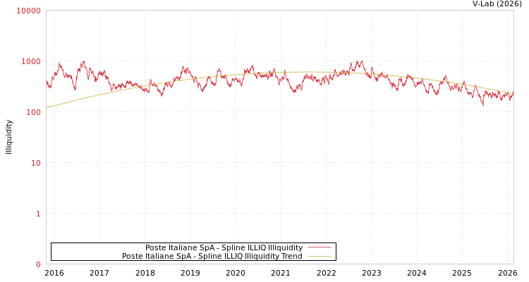 graph of Poste Italiane SpA ILLIQ-SMEM