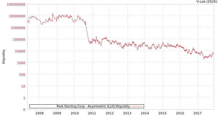 graph of Park Sterling Corp ILLIQ-AMEM