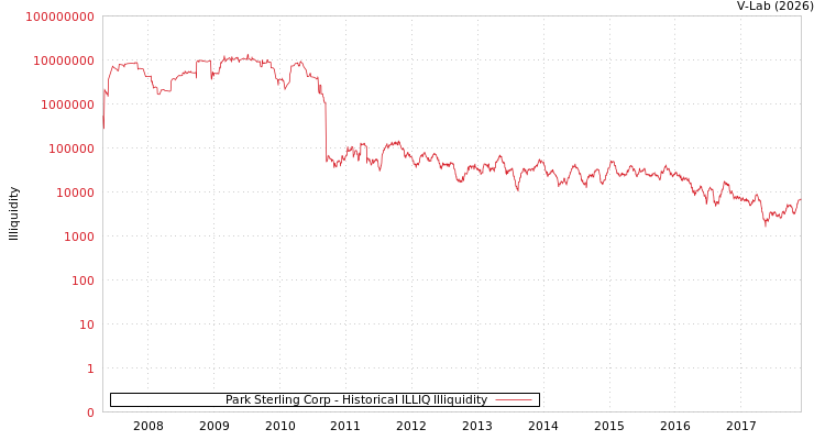 graph of Park Sterling Corp ILLIQ-HIST