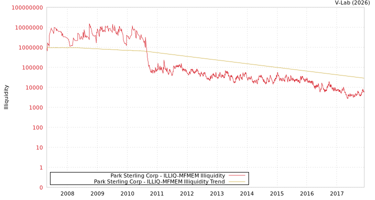 graph of Park Sterling Corp ILLIQ-MFMEM