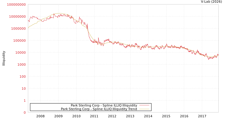 graph of Park Sterling Corp ILLIQ-SMEM