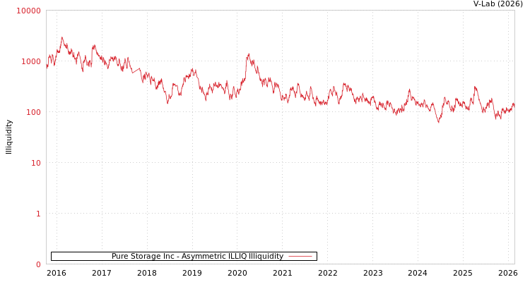 graph of Pure Storage Inc ILLIQ-AMEM