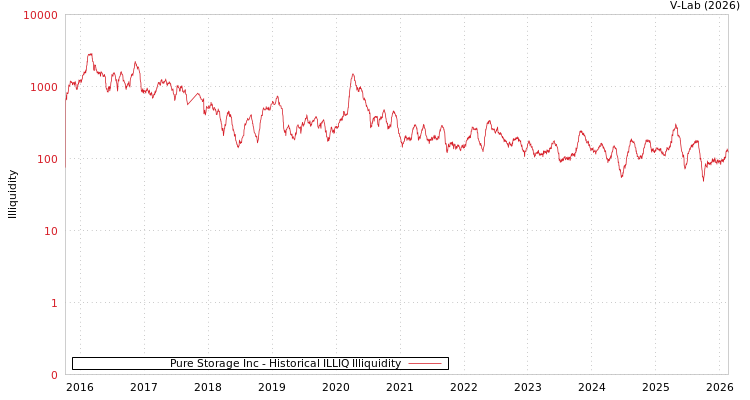 graph of Pure Storage Inc ILLIQ-HIST